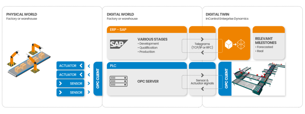 Virtual Commissioning: Facilitating Industrial Automation - InControl